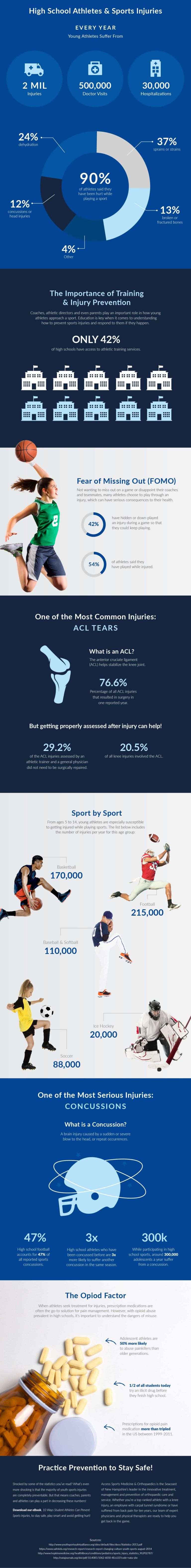 The Numbers On Youth Sports Injuries Access Sports Medicine